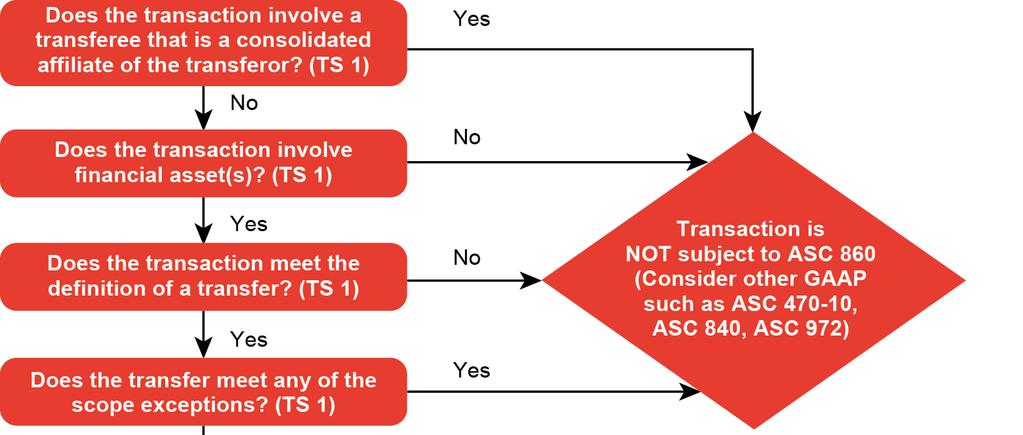 Accounting for sales-type transfers Figure 3-1