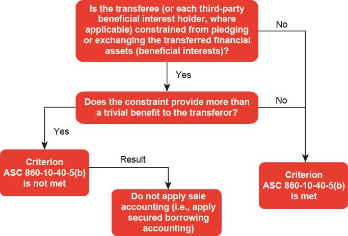 Control criteria for transfers of financial assets revised March 2016 Figure 2-6 Ability of transferee to pledge or exchange the transferred financial assets The determination of whether the