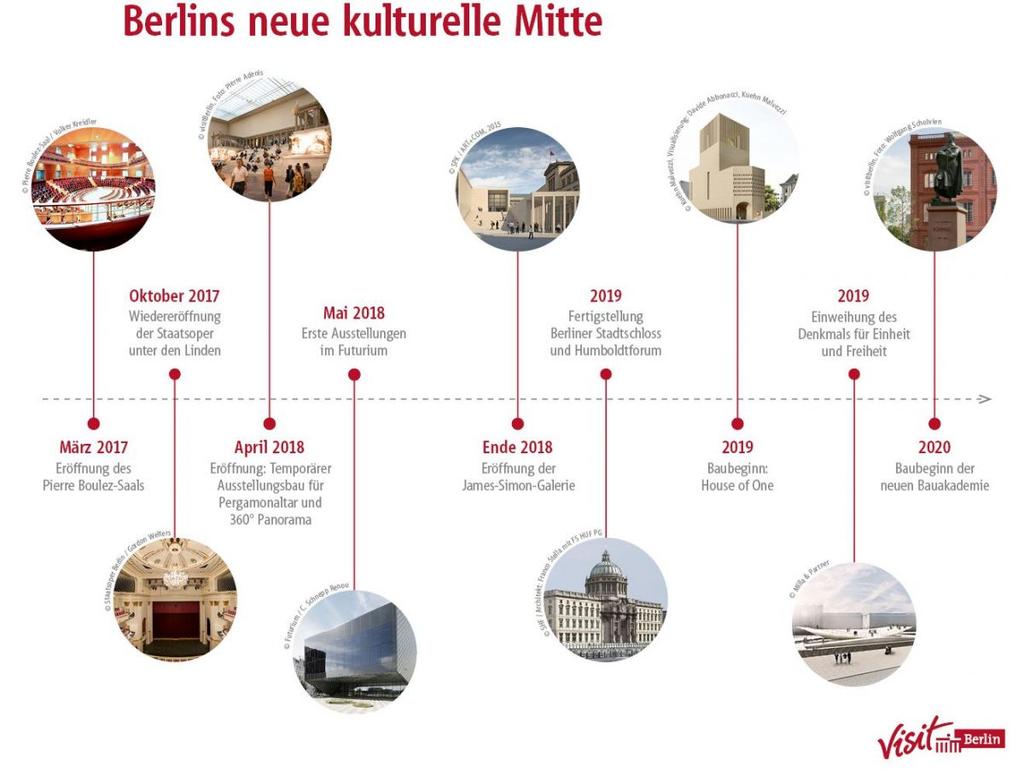 visitberlin Overview of the main on-going and planned landmark projects March 2017: Pierre Boulez-Saal Opened in March 2017, the new Pierre Boulez Saal is a major international concert hall.