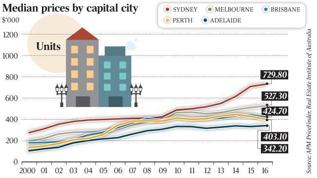 It is estimated that Melbourne is streets ahead of Sydney in building at least 30 per cent more houses over the past decade, leading to prices remaining lower and relatively stable in the southern