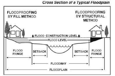 Typical Floodplain Setbacks are typically measured from the Natural Boundary Flood Construction Levels (FCL) are measured to the