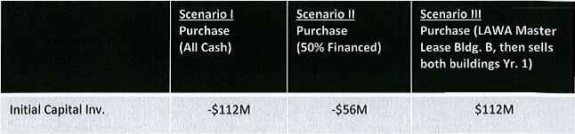 Scenario I Purchase (All Cash) Scenario II Purchase (50% Financed) Scenario Ill Purchase (LAWA Master Lease Bldg. B, then sells both buildings Yr. 1) Initial Capital Inv. Est.
