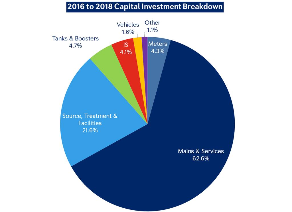 Capital Investment Spending Regulated