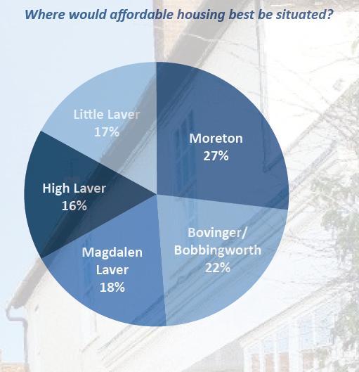 The consultation results also show that 99% agree that new housing should have off-street car parking 91% of respondents support developments in small groups of one to four homes 86% of respondents