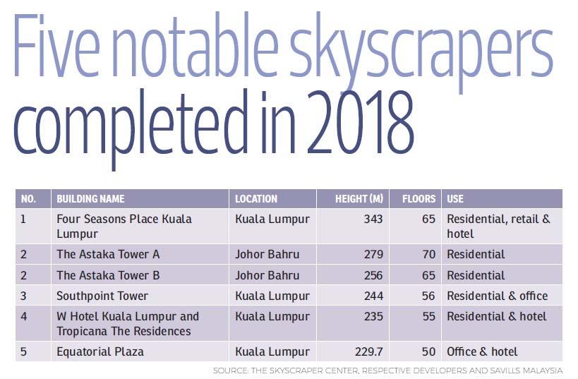1 of 5 1/3/2019, 12:04 PM indepth Shawn Ng / December 29, 2018 Racing towards the sky 2018 saw the completion of several skyscrapers in the country.