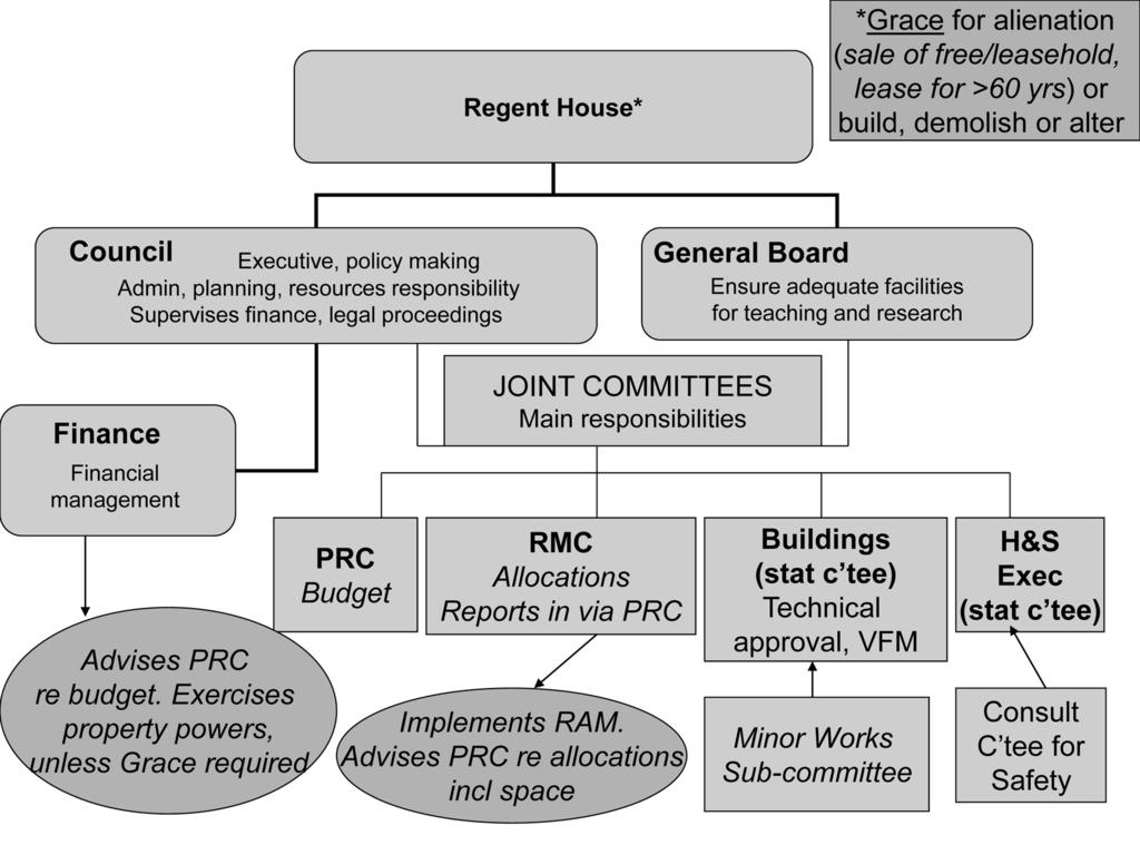 Schedule Committee structure diagram FINANCIAL MATTERS 05 Schedule Committeeandother responsibilities. The Council.