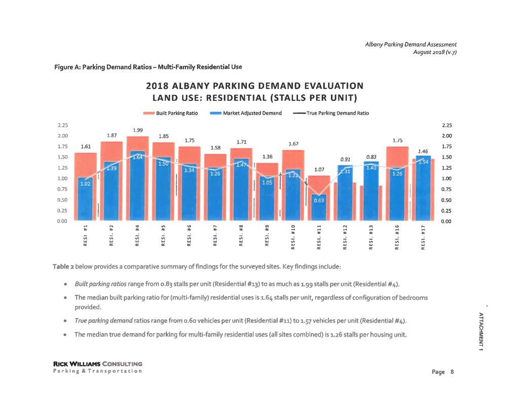 August 218 (v1) Figure A: Parking Deand Ratios - Multi-Faily Residential Use 218 ALBANY PARKNG DEMAND EVALUATON LAND USE: RESDENTAL (STALLS PER UNT) Built Parking Ratio Market Adjusted Deand -True