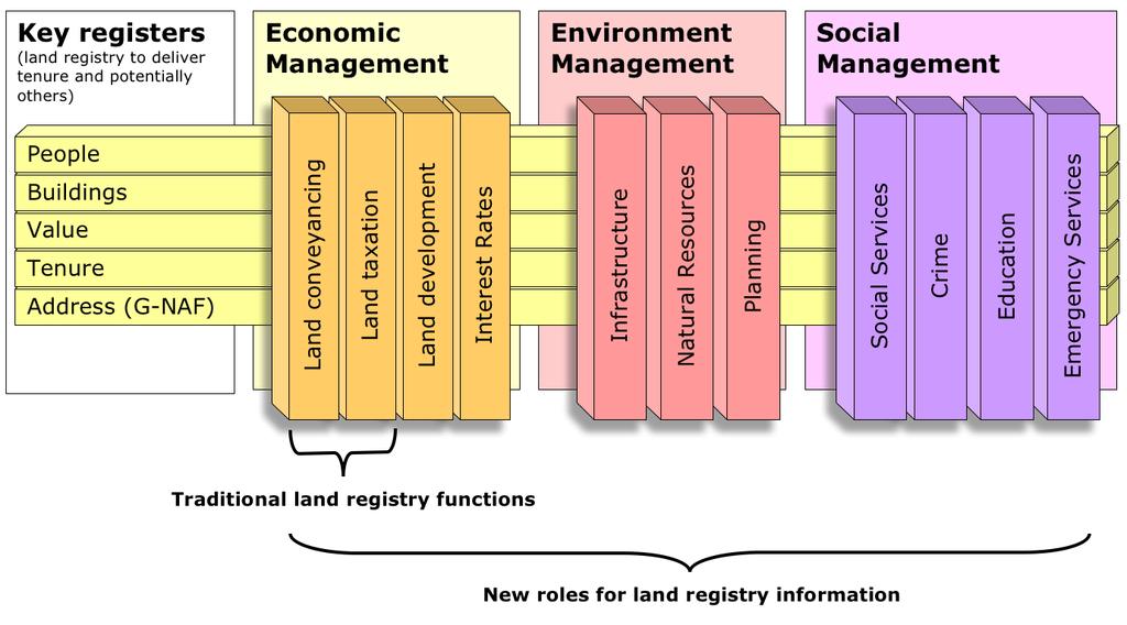 Figure 4. Key registers in the Australian context Land registries are well placed to deliver the tenure key register.