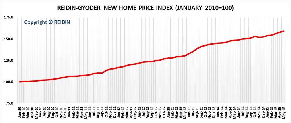 REIDIN-GYODER NEW HOME PRICE INDEX (JANUARY 2010=100) New Home Index Index Value: May