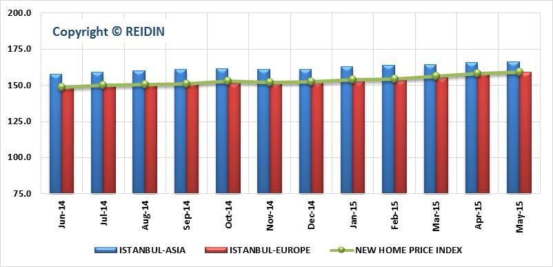 REIDIN-GYODER NEW HOME PRICE INDEX: ISTANBUL ASIAN-EUROPEAN SIDE PROJECTS (JANUARY 2010=100) According to May 2015 results of