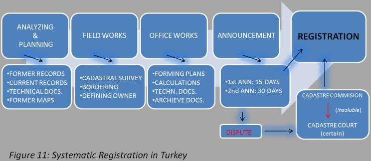 81 Cadastre Directorates conduct all across the Turkey; Cadastral transactions; Establishment of cadastre, Renovation and updating cadastre, Forest cadastre, Zoning practice, Land unification,
