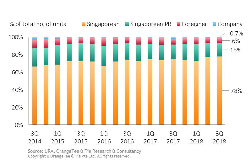 0 per cent for PRs over the same period (Chart 15). Mainland Chinese remained as the top foreign buyer in Q3 2018, followed by Malaysians and Indonesians (Chart 16). A majority of 82.