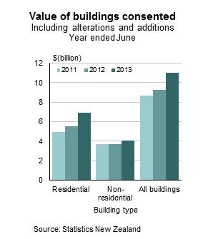 For the year ended June 2013, compared with the year ended June 2012, the value of building consents increased for: all buildings, up $1,743 million (19 percent) to $10,982 million residential