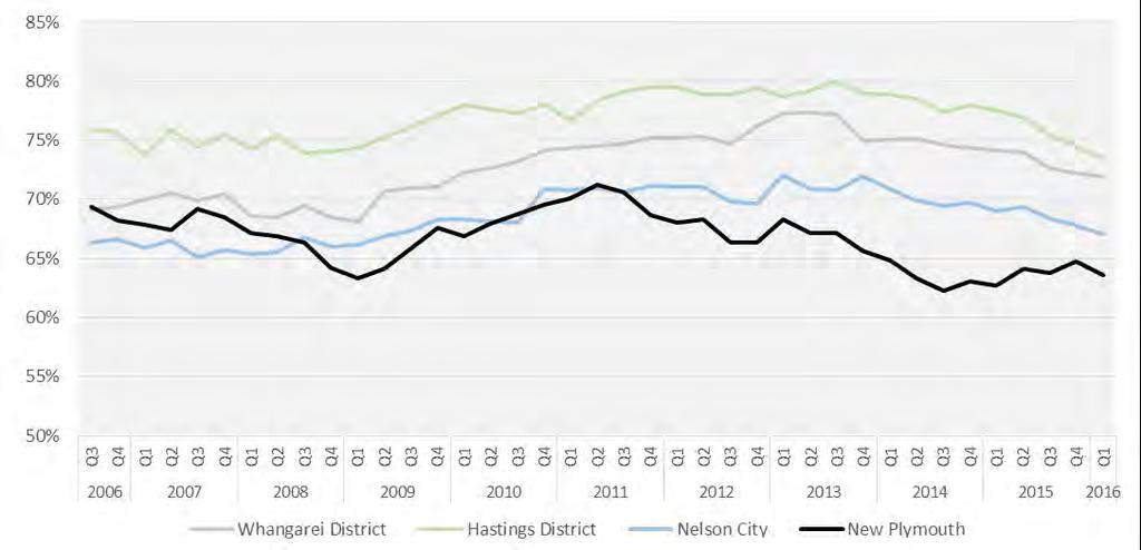 Indicator 11: Housing Affordability Measure (HAM) Rents Source: MBIE Urban Development Capacity Dashboard, October 2017 HAM - Rent 2006 2013 2016 Short Term (2013-2016) Change (2006-2016) New