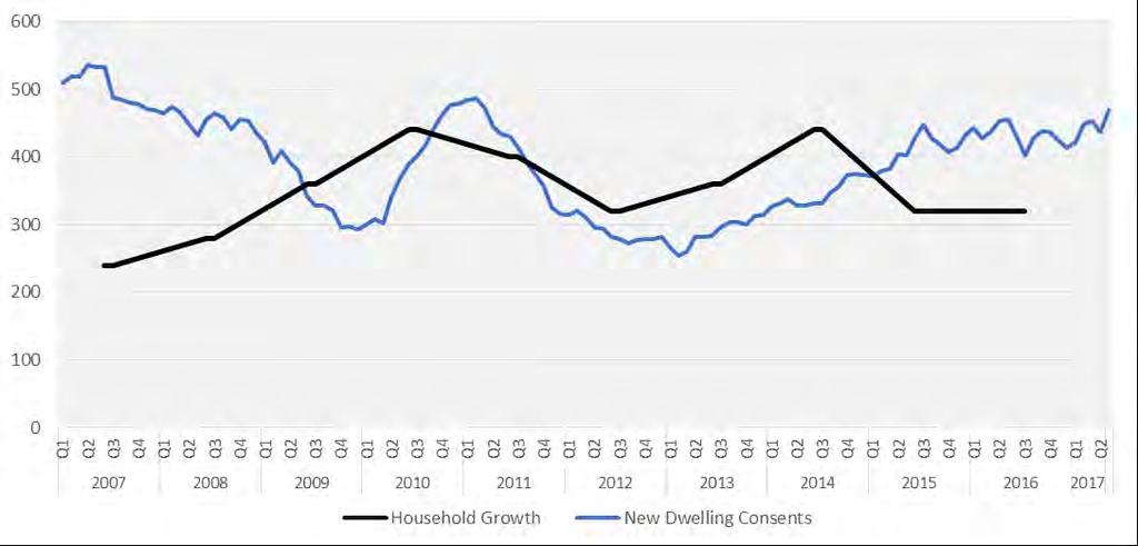 Indicator 13: New dwellings compared to household growth Source: MBIE Urban Development Capacity Dashboard.