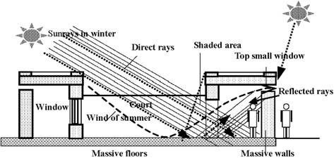 Fig.5. Relation Between Cultural Indoor and Outdoor Spaces Fig.6. Section A-A "Thermal Performance in the Court-House" 4.