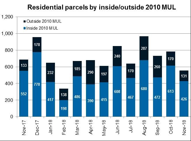 10 Auckland Monthly Housing Update December 2018 8. Residential parcels inside 2010 MUL 426 of new residential parcels of all sizes created in November 2018 were inside the 2010 MUL.