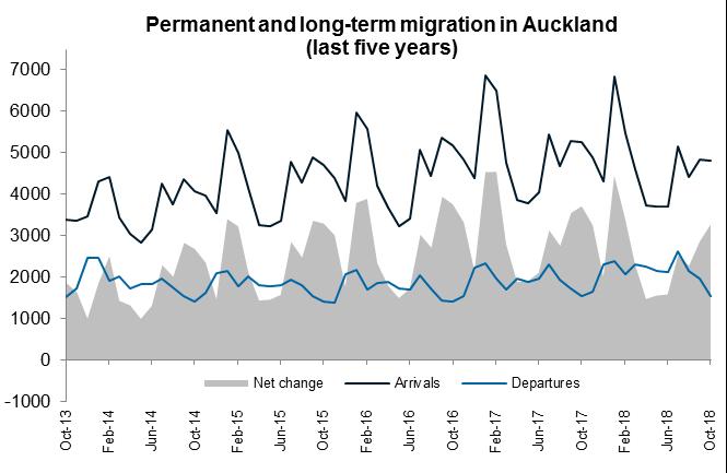 Auckland Monthly Housing Update December 2018 11 9. Permanent and long-term migration Net migration to Auckland in the 12 months ending October 2018 was 30,973.
