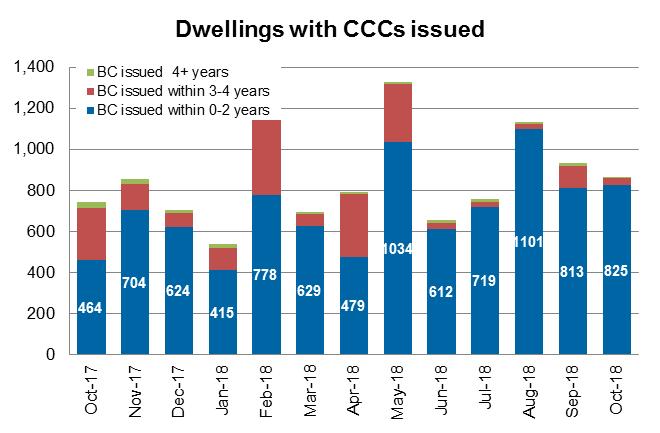 8 Auckland Monthly Housing Update December 2018 6. Dwellings with CCCs issued (completions) 865 dwelling units had received CCCs in October 2018.