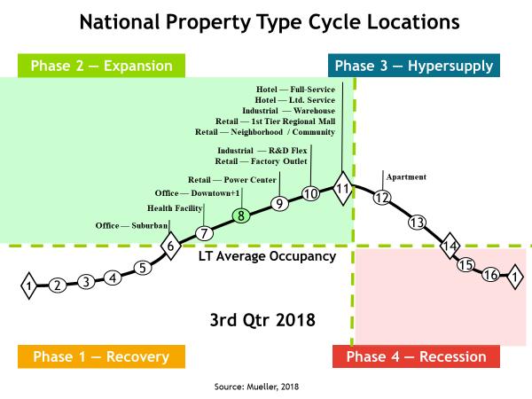 Mueller Real Estate Market Cycle Monitor Third Quarter 2018 Analysis Real Estate Physical Market Cycle Analysis - 5 Property Types - 54 Metropolitan Statistical Areas (MSAs).