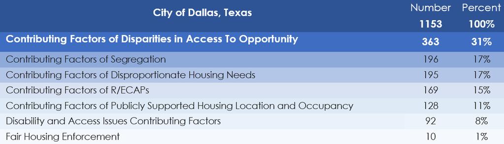 FAIR HOUSING GOALS Outreach Analysis of public input (coding and ranking) Prioritization of