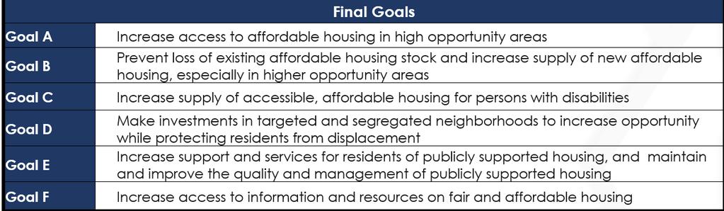 FAIR HOUSING GOALS Foster collaboration (Region/City/Housing authorities) Acknowledge and