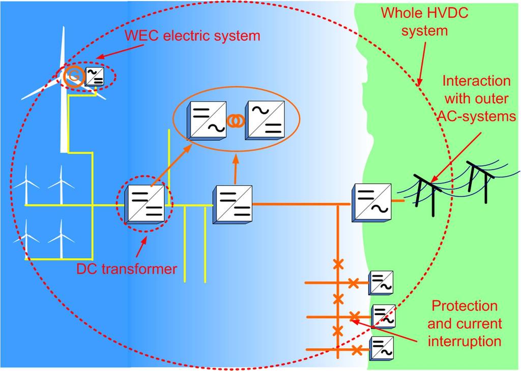 HVDC system with offshore wind farm HVDC grids & its