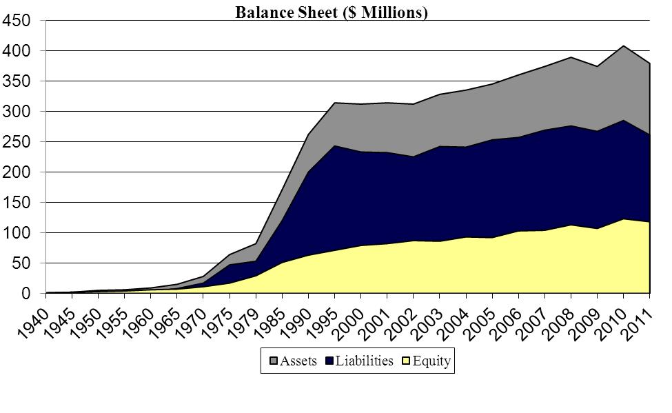 Annual Report on Co-operatives as of December 31, 2011 17 71-Year Balance Sheet Summary The table below summarizes the balance sheet information from co-operatives over the past 71 years.