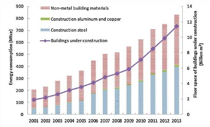 this, buildings have become a significantly growing energy consumption sector.