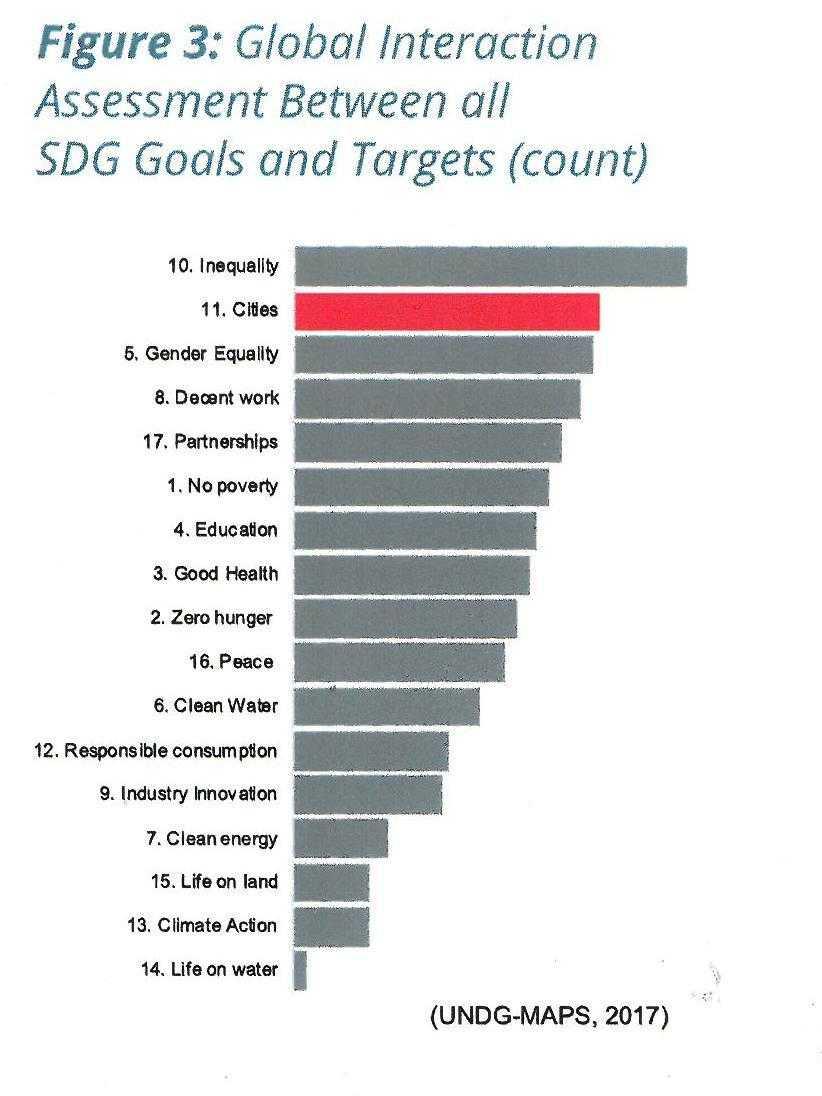SDG 11 Cities Global Interaction between SDG s