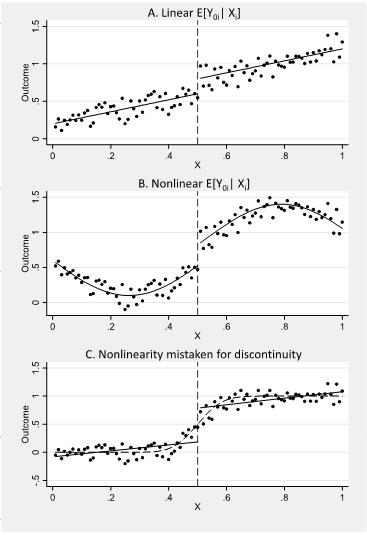 Figure 26: Measuring discontinuities in empirical data (Source: Angrist and Pischke, 2009) Price indicators can be challenging to estimate or interpret during periods when cities are undergoing