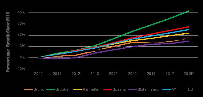 APPENDIX D: EMPLOYMENT GROWTH The outer boroughs have been a job juggernaut for New York City over the last ten years.