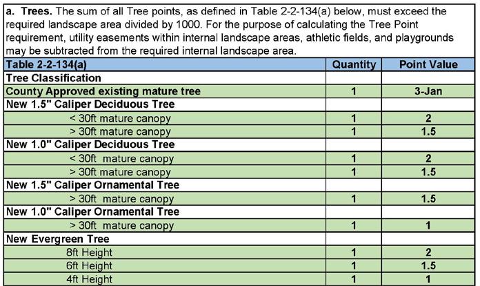 substituted with shrubs at a rate of ten (10) shrubs per required tree. 2.