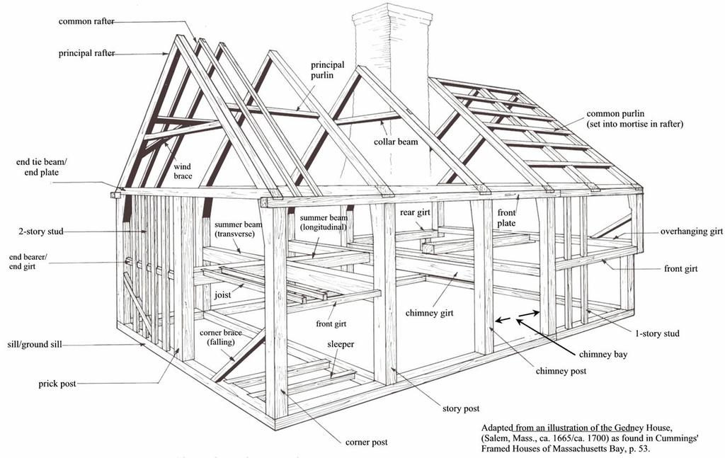 Figure 12: Dutch timber frame diagram for a typical 1½ story house This illustration shows the widely-spaced bents comprised of anchor beams that are tied into 1½ story posts.
