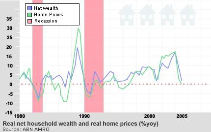 SOCIAL VALUES Housing bubble doubled household wealth between 1998 and 2004. Predictions for market correction are common in 2005.