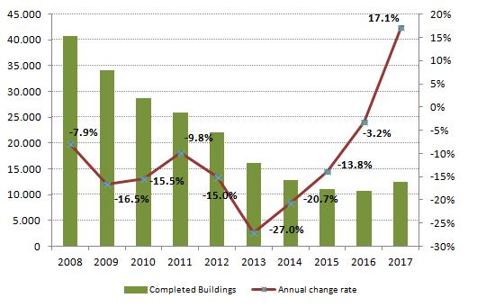 Completed buildings 2008-2017 annual evolution 2. Building permits In the 4 th quarter 2017, the number of building permits issued in Portugal reached 4.3 thousand, corresponding to a 2.