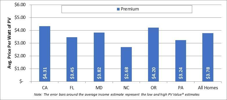 Premiums are clearly evident across all states Average Per Watt Premium Note: Premiums apply to average 2012 sales.