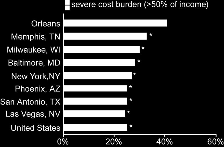 Percent of renters that are severely cost burdened and cost burdened, 2008 * Severe