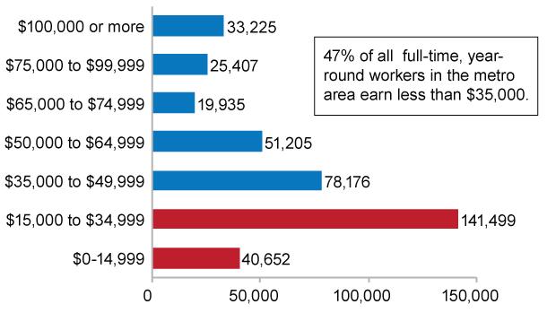 In the metro area, 47% of full-time year-round workers earn less than $35,000.