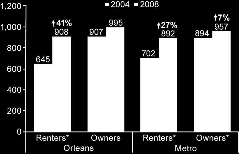 Median Housing costs in 2008$ *Difference significant at 95%