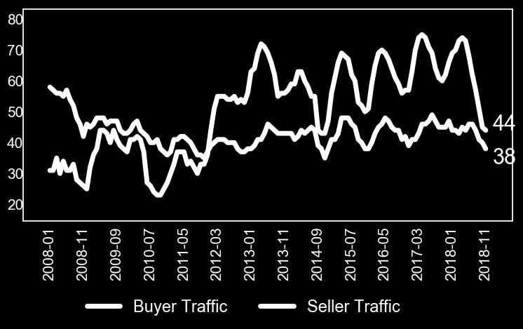 BUYER TRAFFIC INDEX REALTORS SELLER TRAFFIC INDEX2 By State By State MEDIAN