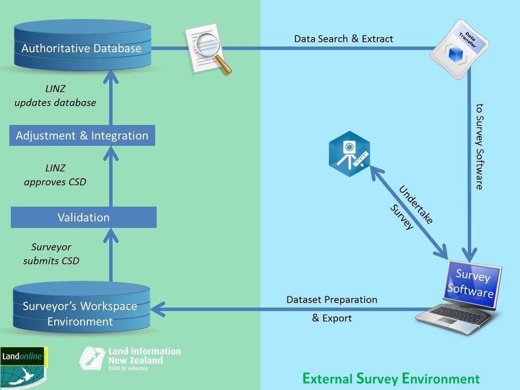 data is extracted and imported into the surveyor s preferred survey software.