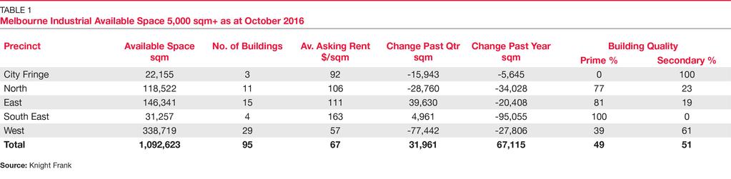Distribution by Precinct Vacant stock levels continue to vary across the precincts. The City Fringe recorded the largest decrease in vacancy, falling 42% to 22,155 sqm across three buildings.