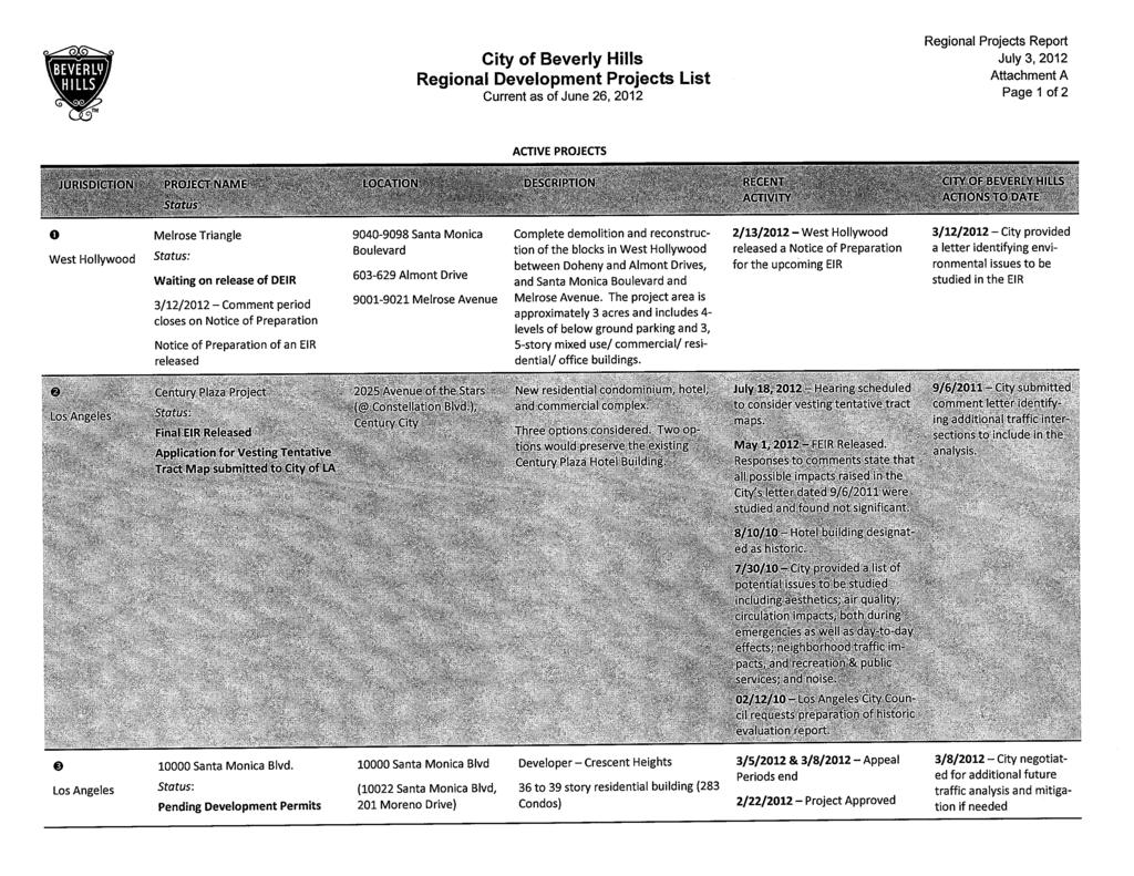 City of Beverly Hills Regional Development Projects List Current as of June 26, 212 July 3, 212 Attachment A Page 1 of 2 ACTIVE PROJECTS Melrose Triangle West Hollywood Status: Waiting on release of