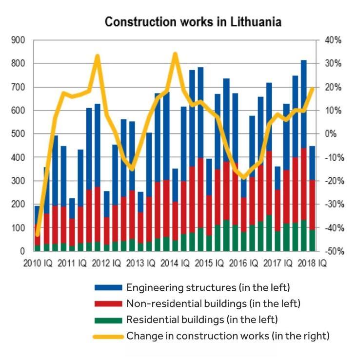 increase in DFI in Lithuania was 7.2 percent over the last five years, i.e. the highest since 213.