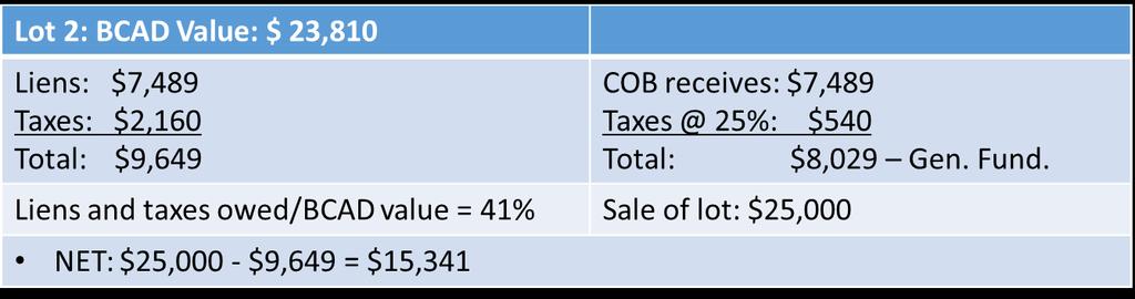 Summary- Cont. COB would spent $28,934 to obtain both properties. COB sales of both properties for $48,000. COB Builder Infill Redevelopment Incentive (25%) equal to $12,000.