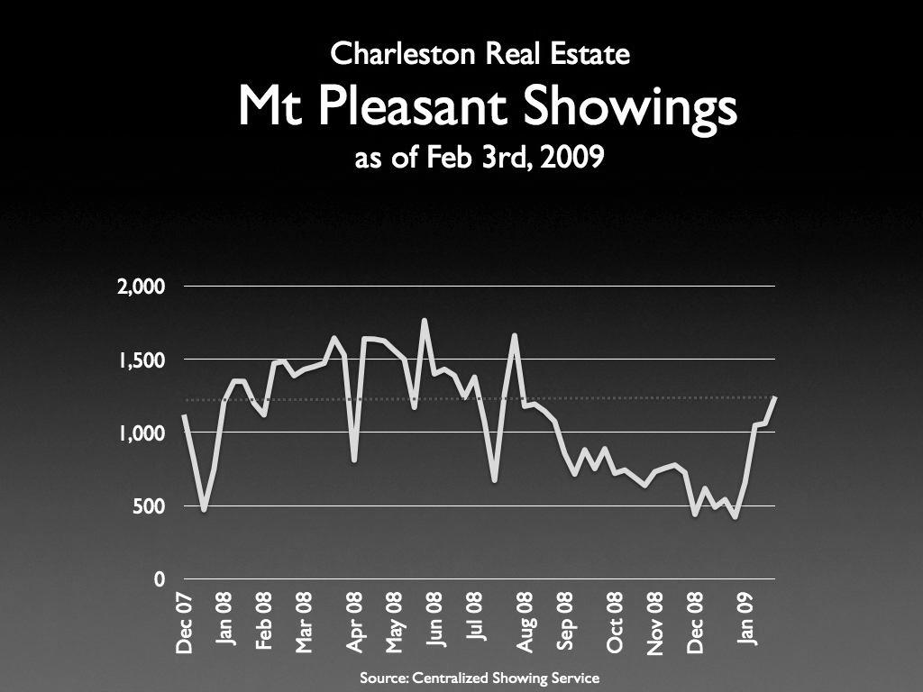 Current Market Statistics of Your Area... Mt Pleasant Current Showing Market... The Charleston real estate market is gaining steam since the 1st of the year.