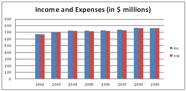 Income and expenses did not grow, but showed a slight downward trend in 2009 as compared to other years.