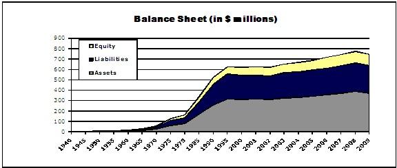 13 Annual Report on Co-operatives as of December 31, 2009 69-Year Balance Sheet Summary The table and chart below summarize the balance sheet information from co-operatives over the past 69 years.