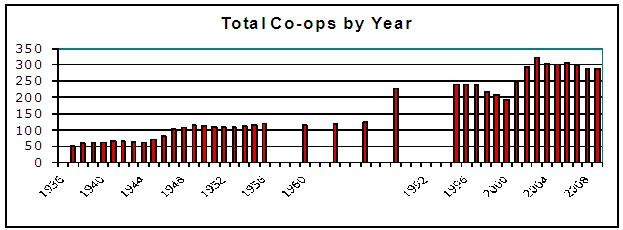 Annual Report on Co-operatives as of December 31, 2009 4 Demographic Summary Number of Co-operatives There were 286 co-operatives in Nova Scotia at the end of 2009, a decrease of four from 2008.